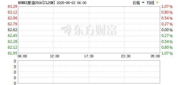 中盛投资 WTI 6月原油期货收报62.49美元/桶