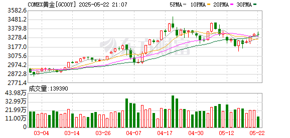 九融配资 金价再度跳水！有人贷款80万元买黄金已亏7万元