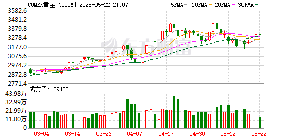 常胜策略 金价连续大跌 “买个手镯 半个月价值缩水2000多元” 有网友直呼：亏麻了！