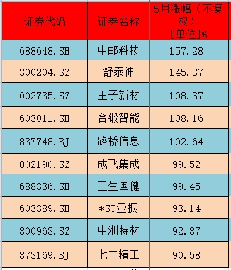 掌尚策 5月十大牛股出炉：中邮科技月涨157%
