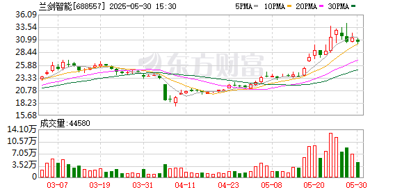 倍操盘 兰剑智能：实控人、董事长提议1000万元—2000万元回购公司股份