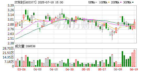 道正网配资 ST东时：7月18日召开董事会会议