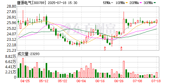 盛鹏优配 唐源电气：7月18日召开董事会会议